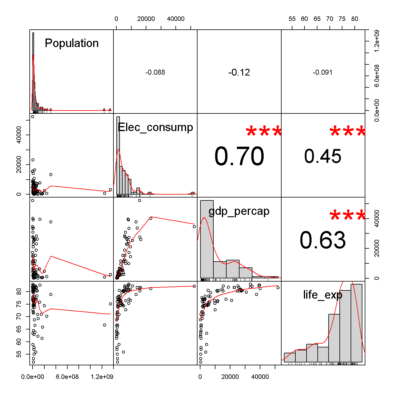 <b>Correlation Plot -  Year = 2011 by Country </b>