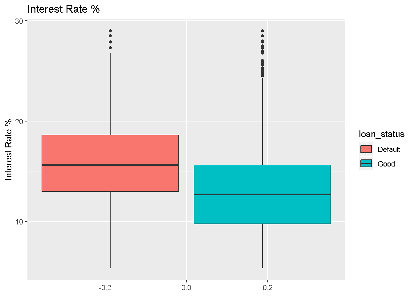 Boxplot of Interest Rate 